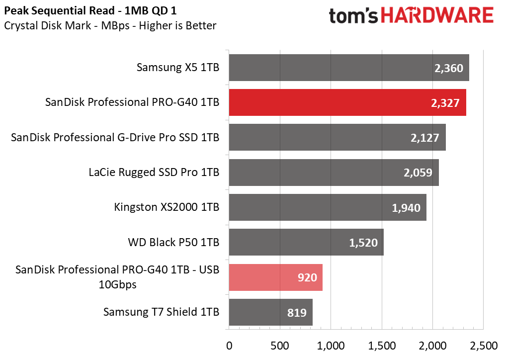 SanDisk Pro-G40 SSD