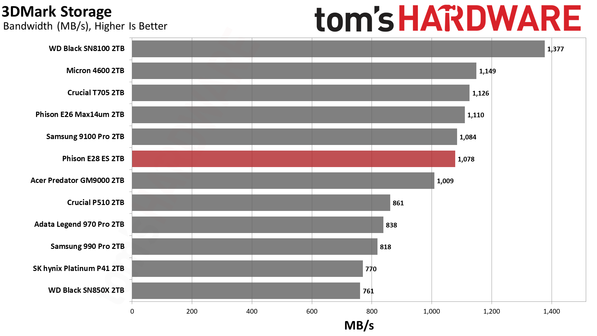 Phison E28 2TB SSD