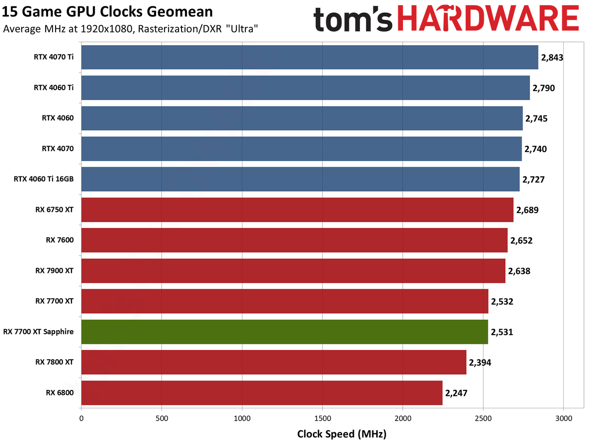 Sapphire RX 7700 XT Pure performance charts