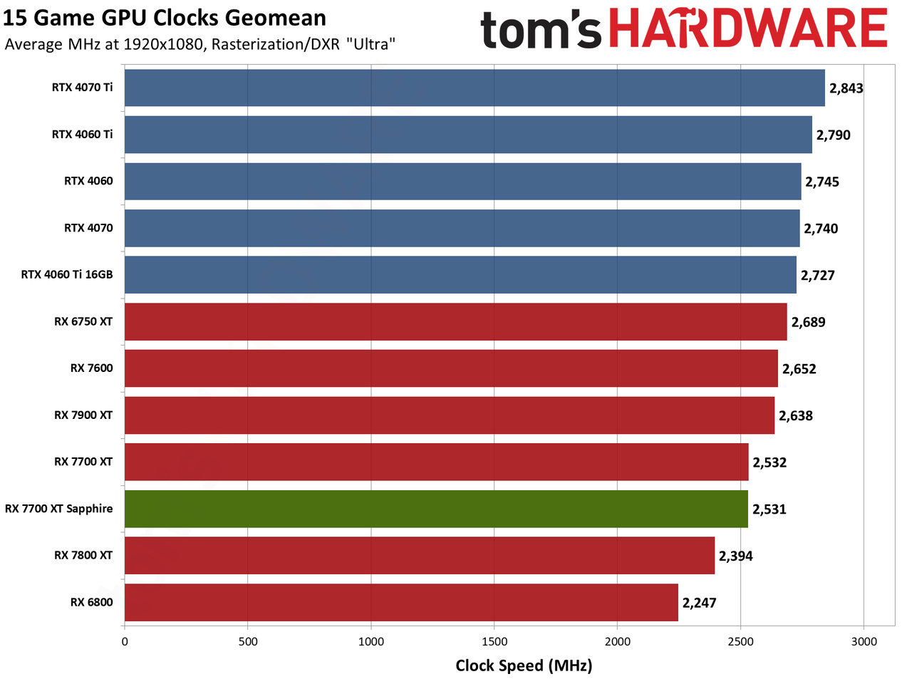 Sapphire RX 7700 XT Pure performance charts