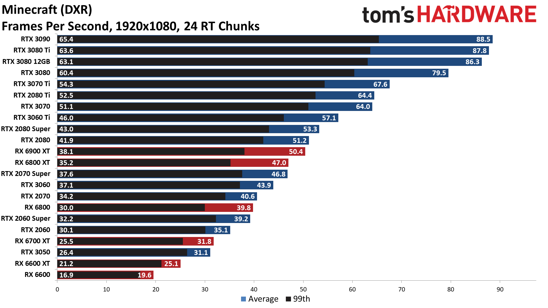 GPU benchmarks hierarchy ray tracing gaming performance charts