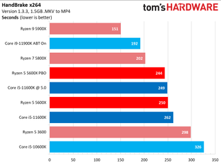Core i5-11600K vs Ryzen 5 5600X Benchmarks