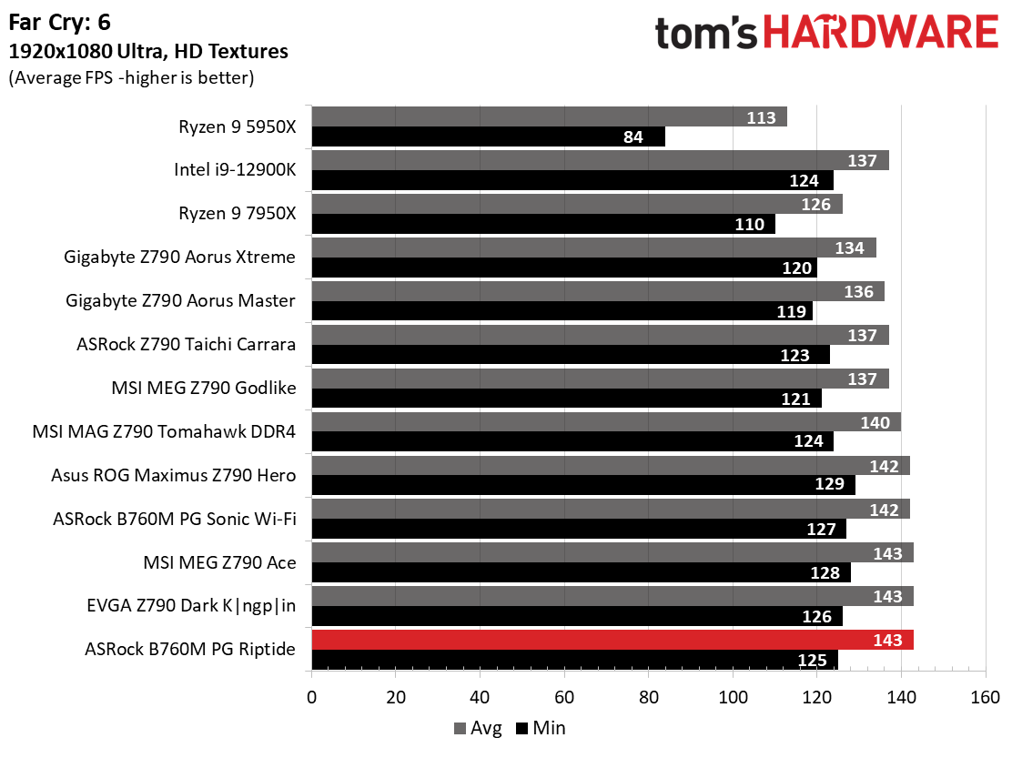 ASRock B760M PG Riptide