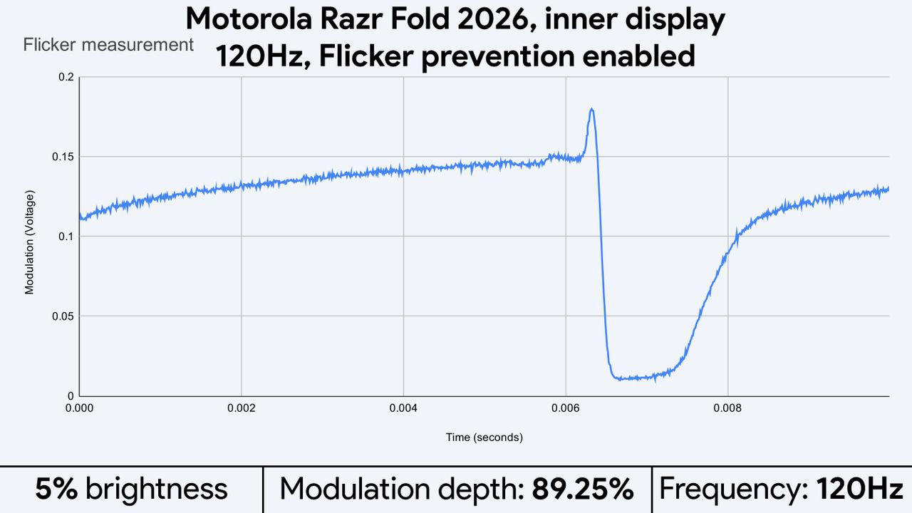 Light flicker measurements for the Motorola Razr Fold 2026's displays