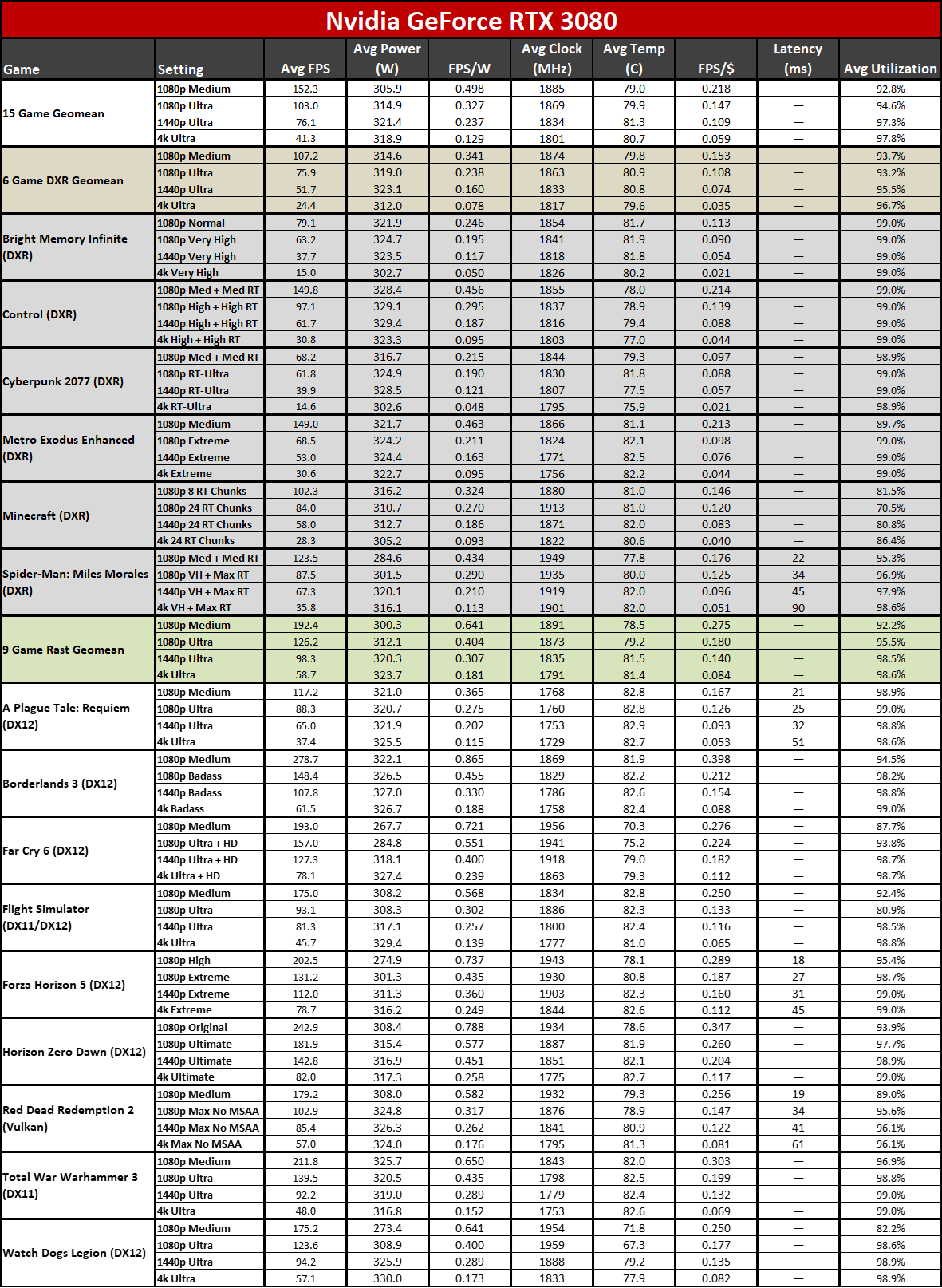 Nvidia GeForce RTX 4060 Ti power, temperature, clocks, etc. tables