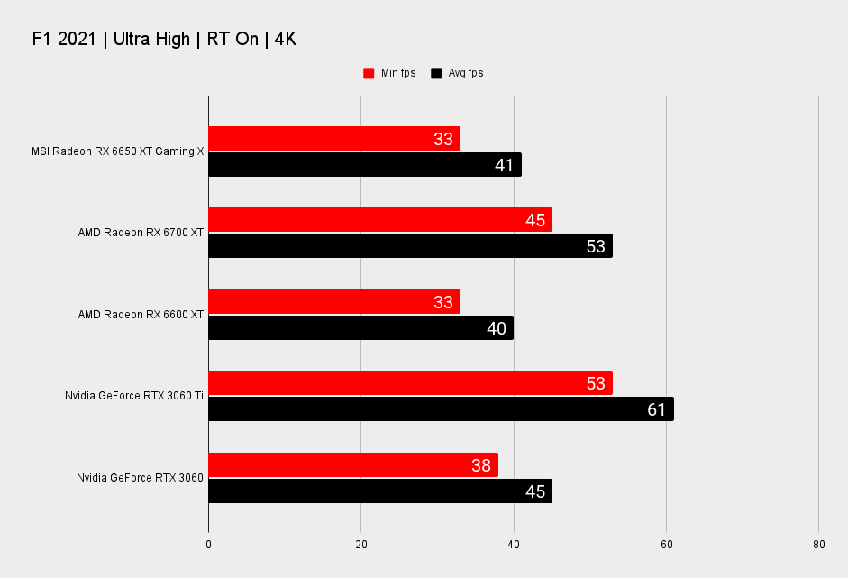 MSI Radeon RX 6650 XT Gaming X benchmarks