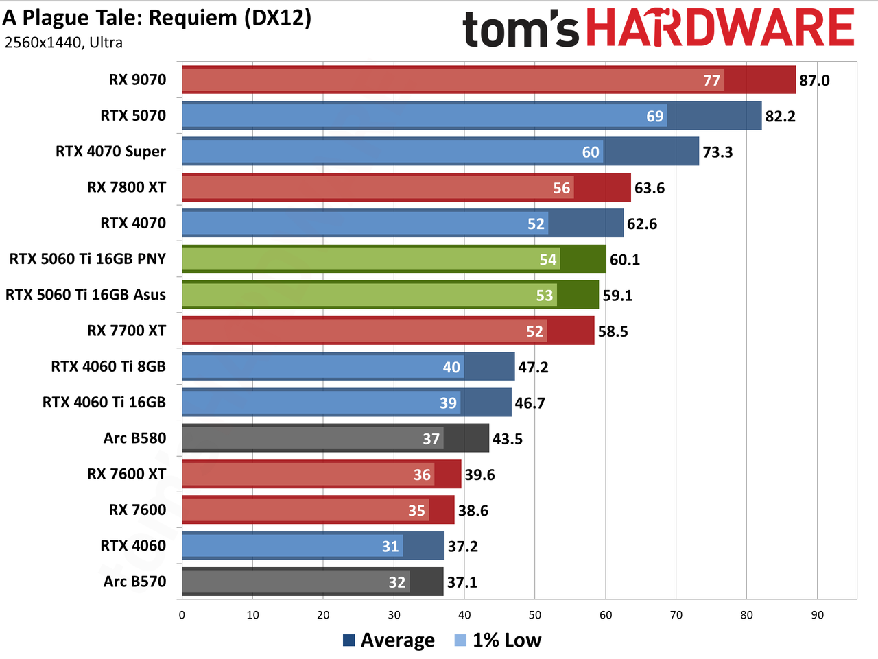 Nvidia GeForce RTX 5060 Ti 16GB performance charts
