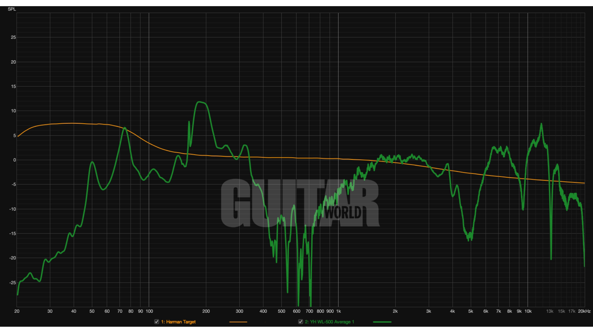 A frequency response graph for the Yamaha YH-WL500 wireless headphones