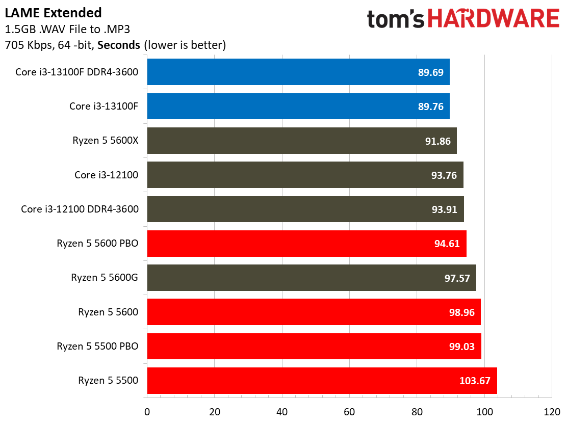 Core i3-13100F Core i3-13100