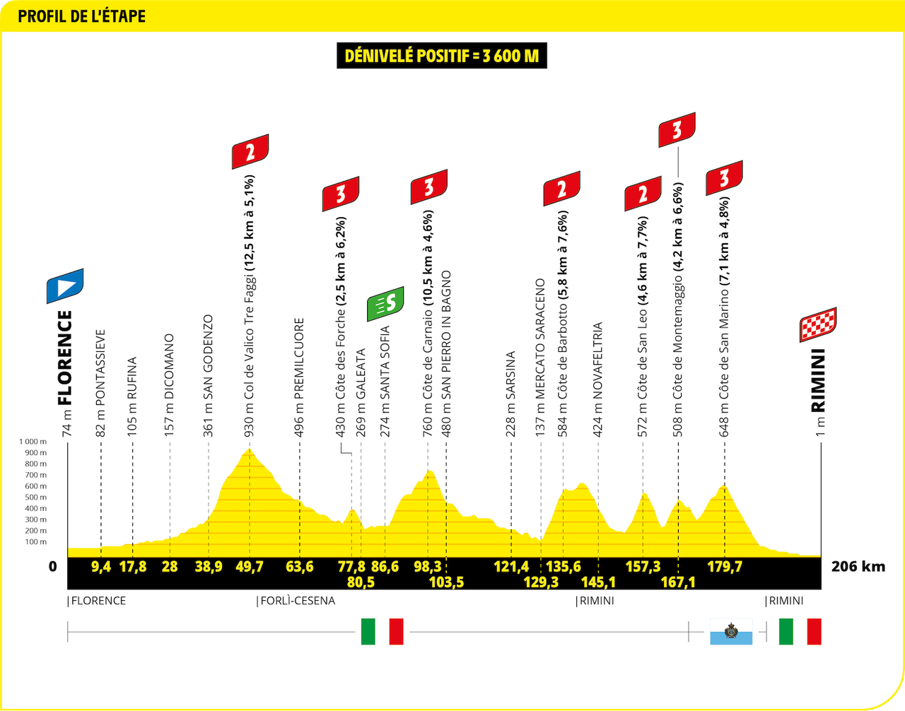 Tour de France 2024 Stage 1 profile