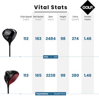 TaylorMade stealth Plus v PXG 0211 data