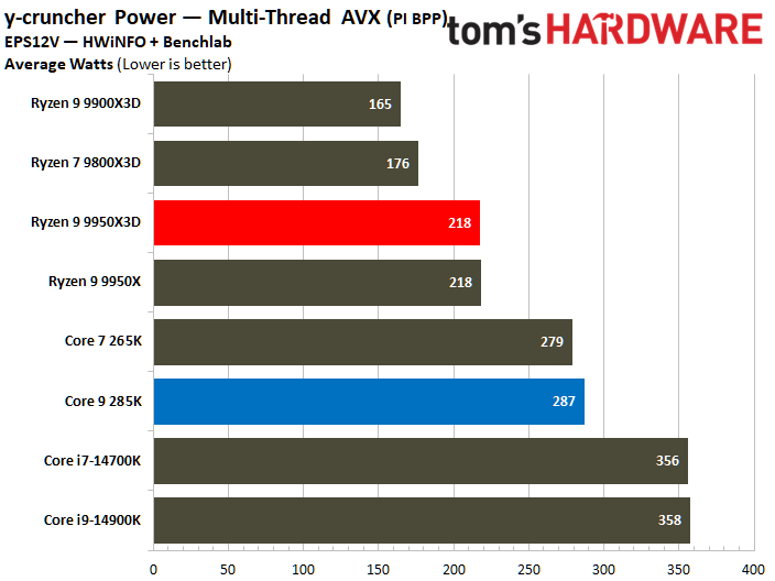 AMD Ryzen 9 9950X3D vs Intel Core Ultra 9 285K