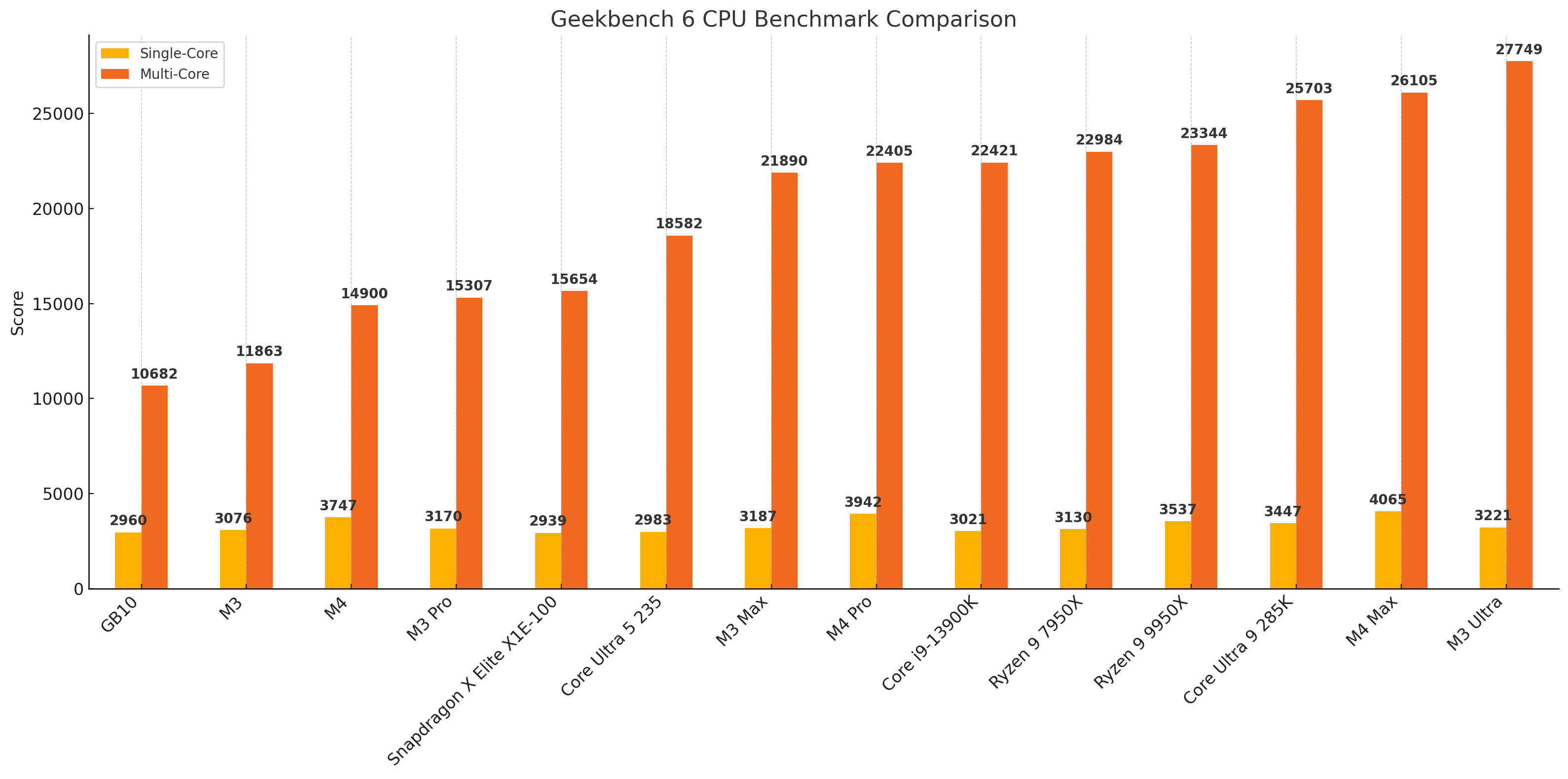 Performance of Nvidia's GB10 compared to other CPUs