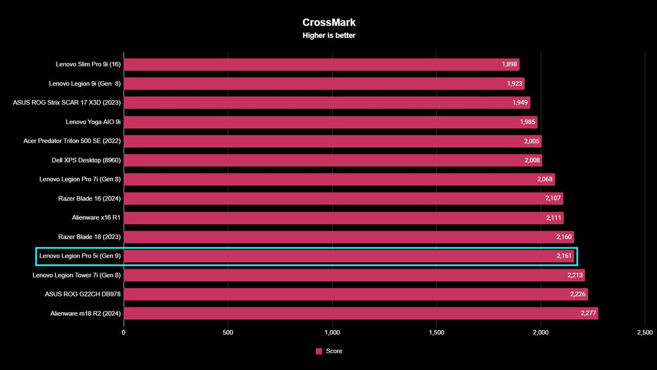 Lenovo Legion Pro 5i (Gen 9) benchmarks: Crossmark.