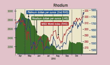 512_P09_Rhodium-price
