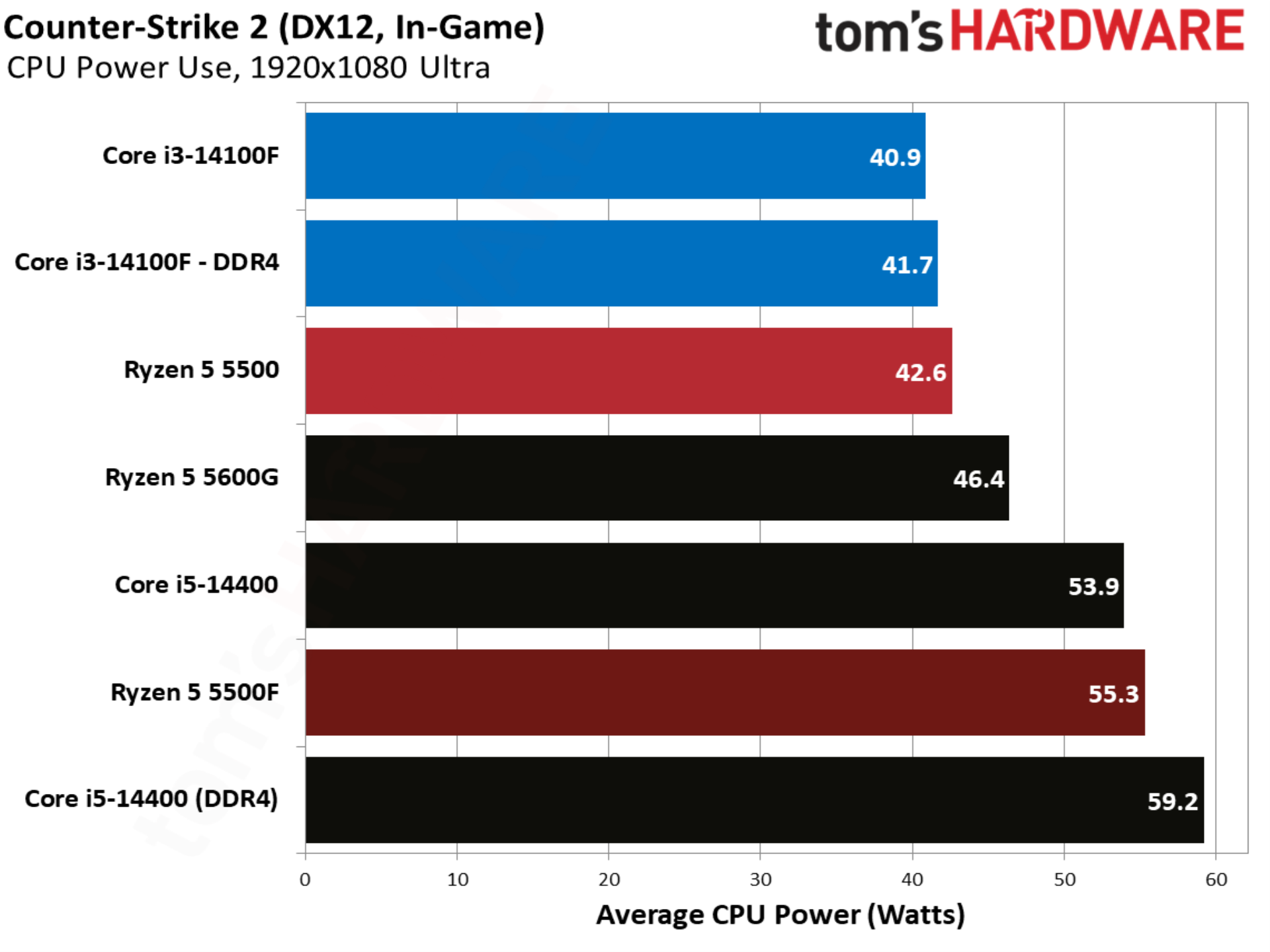 Counter-Strike 2 benchmarks
