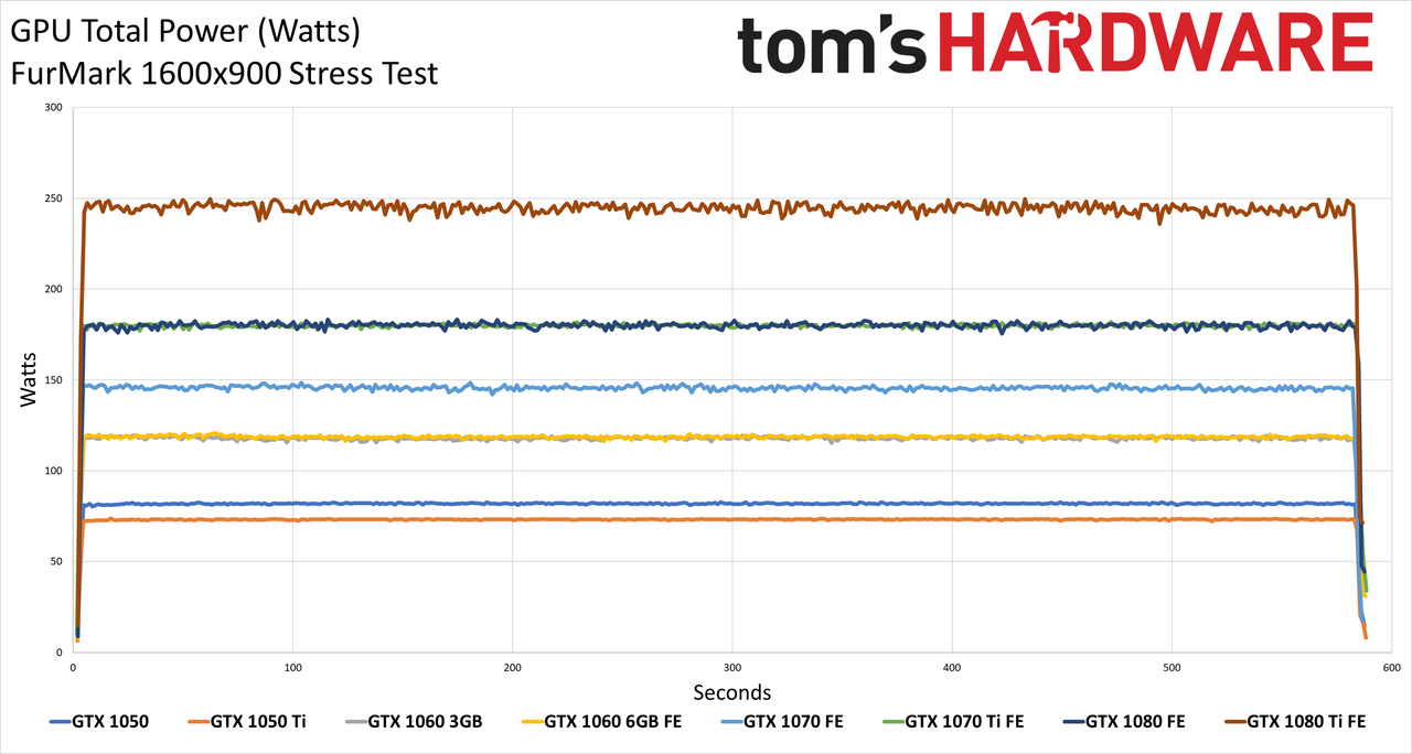 Graphics Card Power Testing charts - FurMark