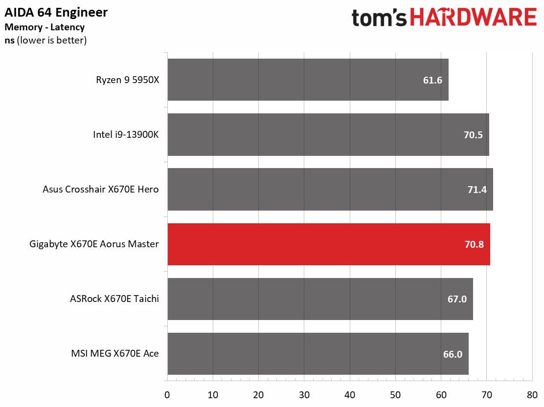 Gigabyte X670E Aorus Master