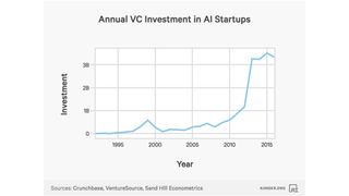 A graph showing that investment in the AI industry is on the rise