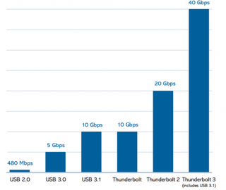 Thunderbolt 3 vs Other ports. Image Courtesy of Intel