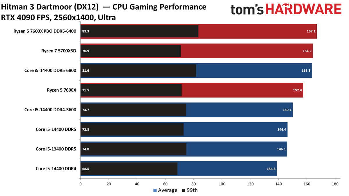 Intel Core i5-14400 vs AMD Ryzen 5 7600X Faceoff