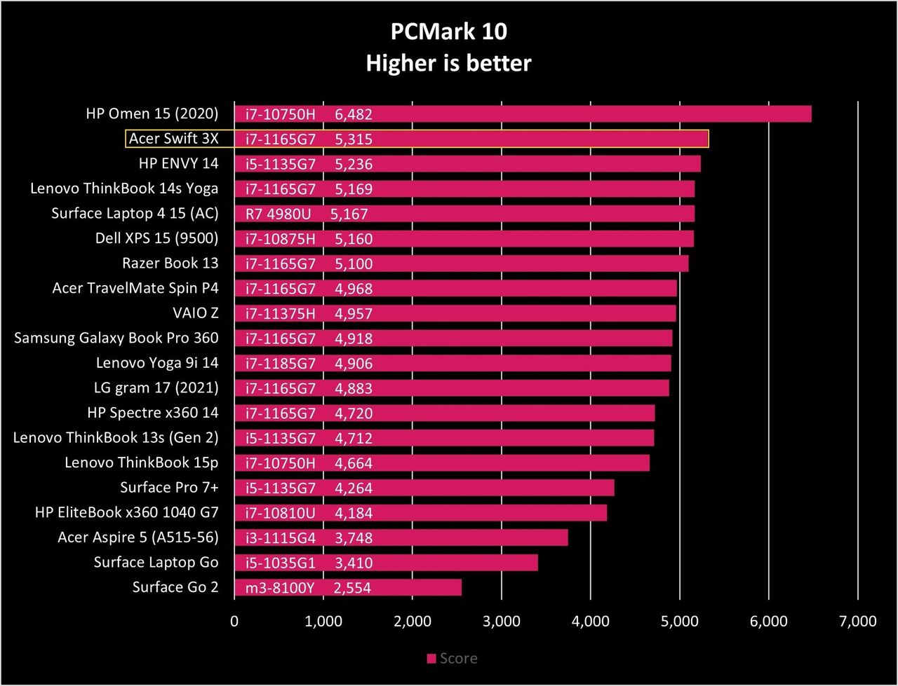 Acer Swift 3x Pcm10 Graph