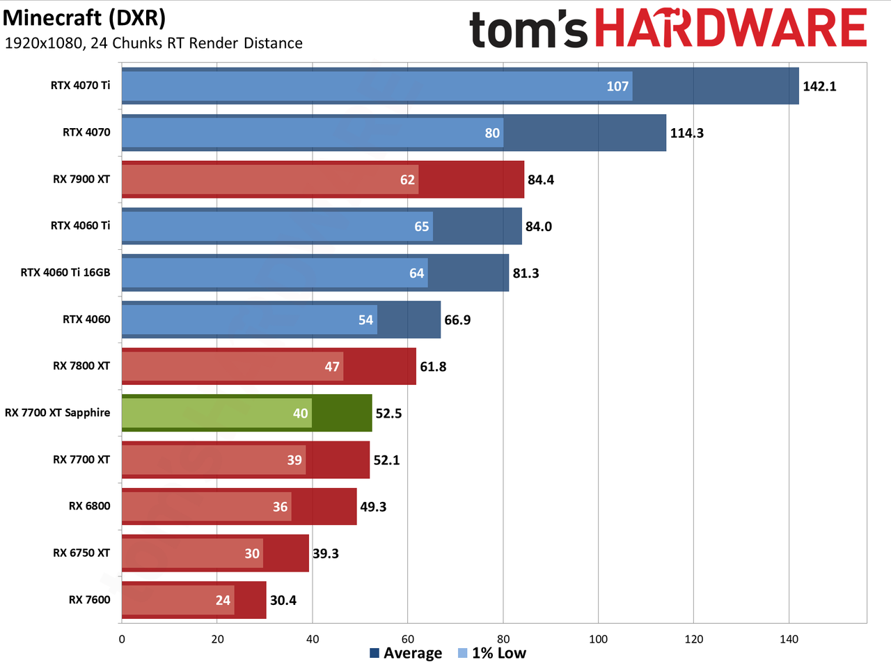 Sapphire RX 7700 XT Pure performance charts