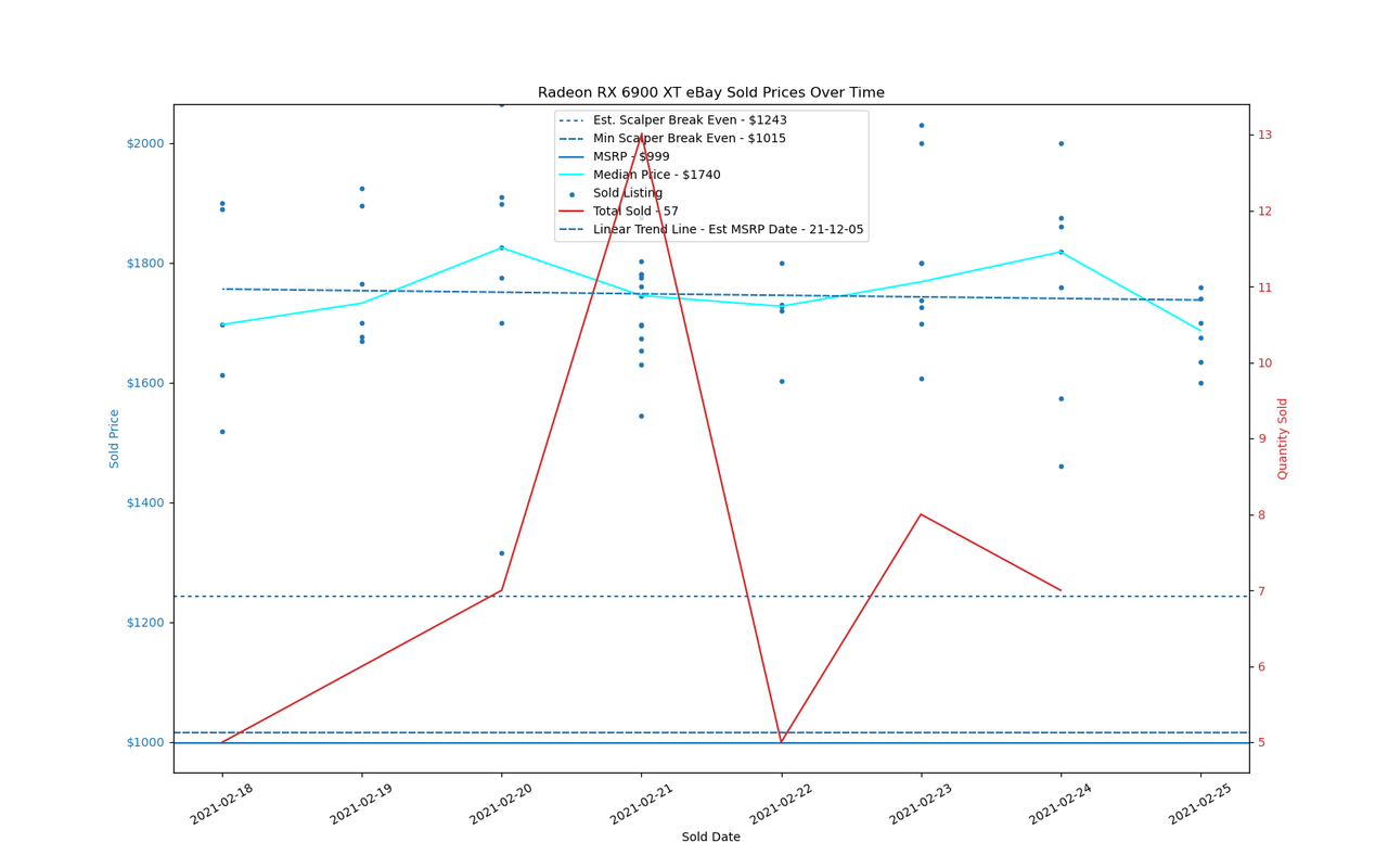 GPU Sadness Index: eBay Pricing Charts