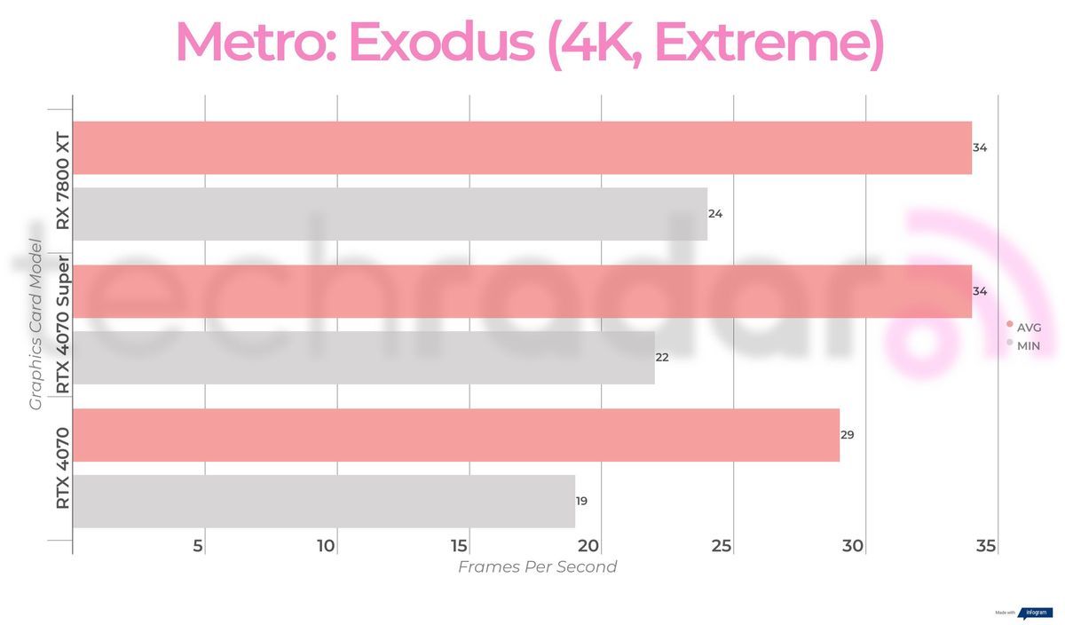 Benchmark results for the Nvidia RTX 4070 Super