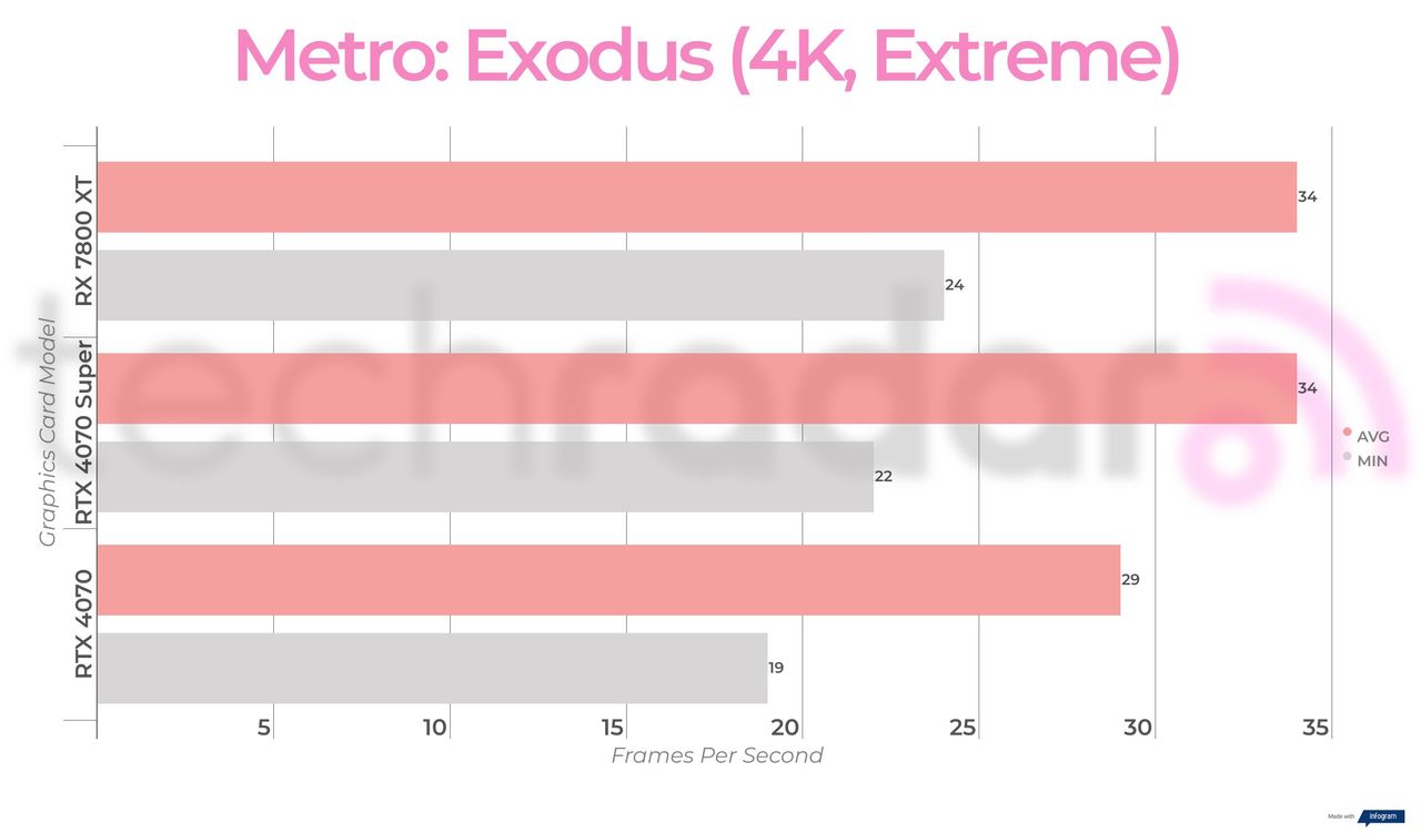 Benchmark results for the Nvidia RTX 4070 Super
