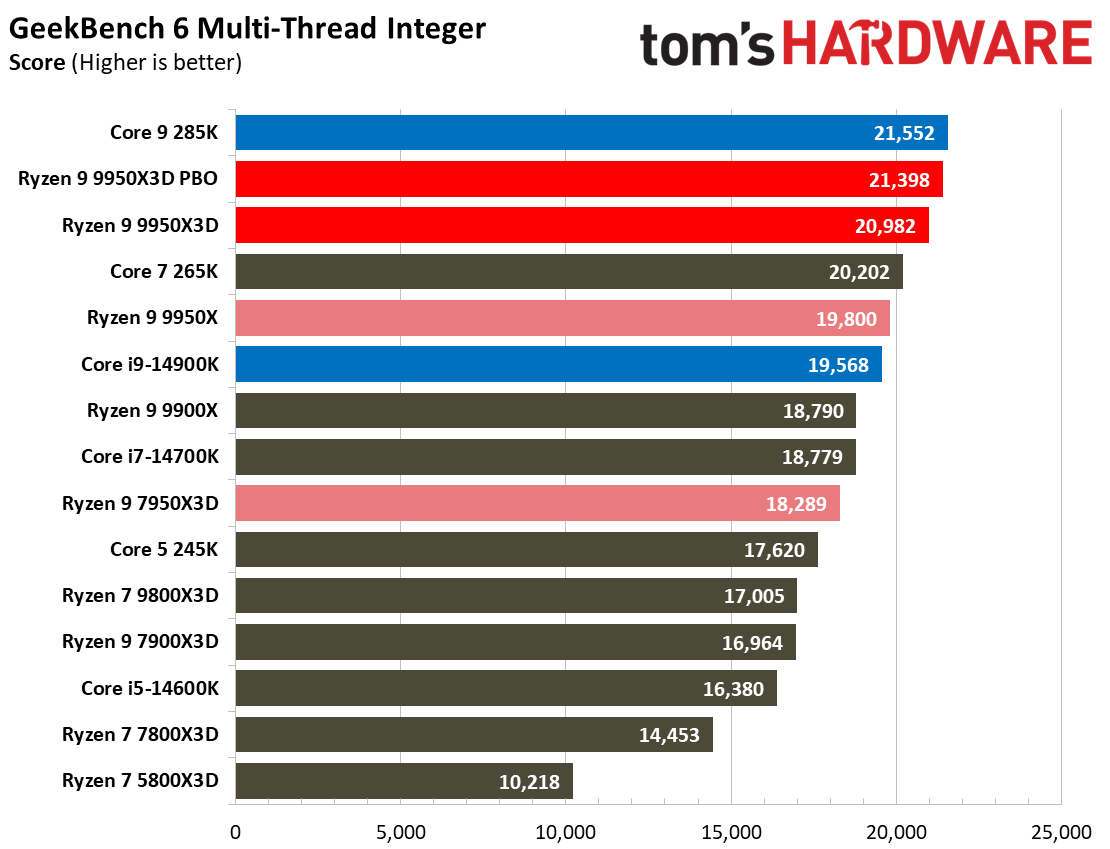 AMD Ryzen 9 9950X3D