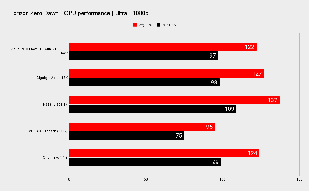 Gaming laptop benchmarks