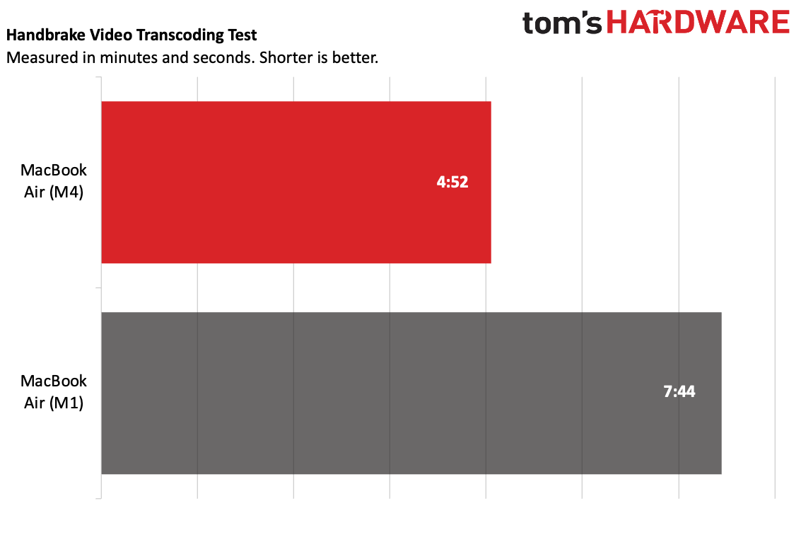 Charts comparing the performance and display differences between M1 and M4 MacBook Airs. The M4 always wins.
