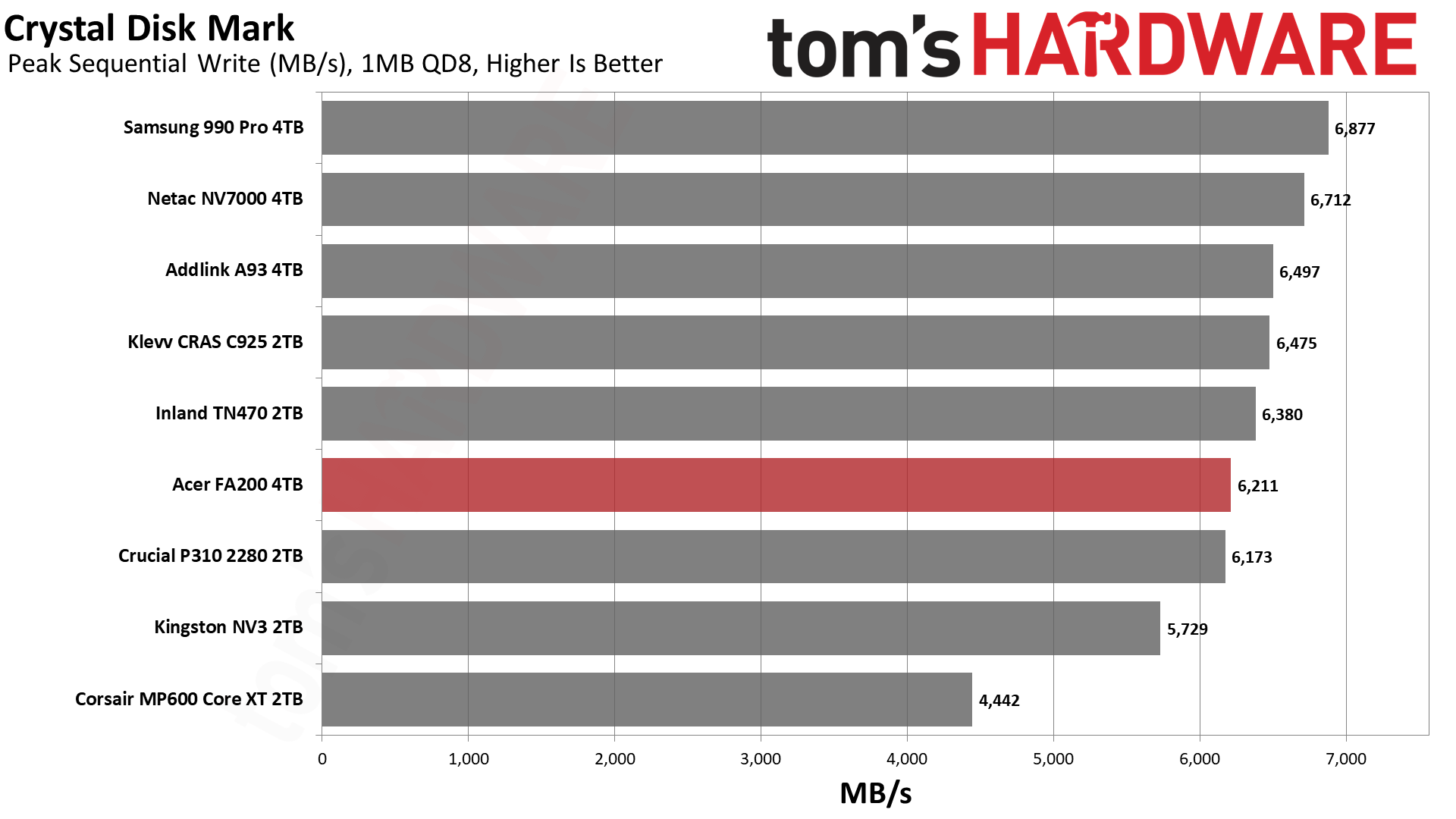 Acer FA200 4TB SSD