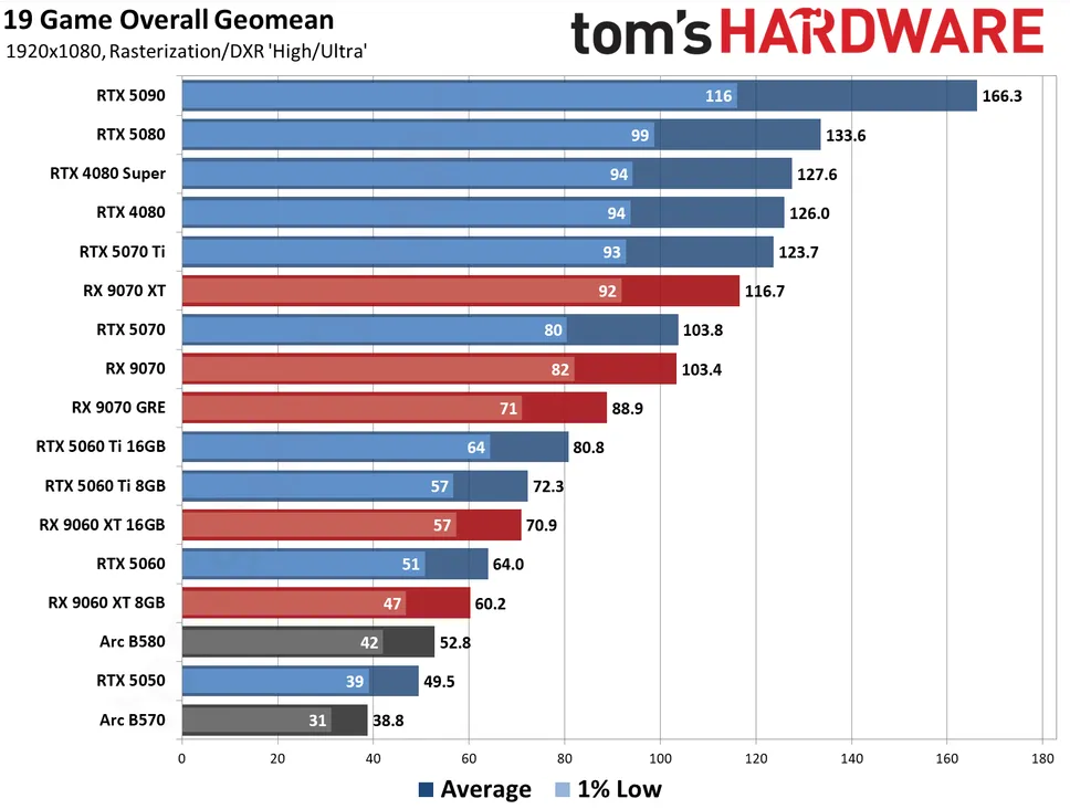 RTX 5080 benchmarks