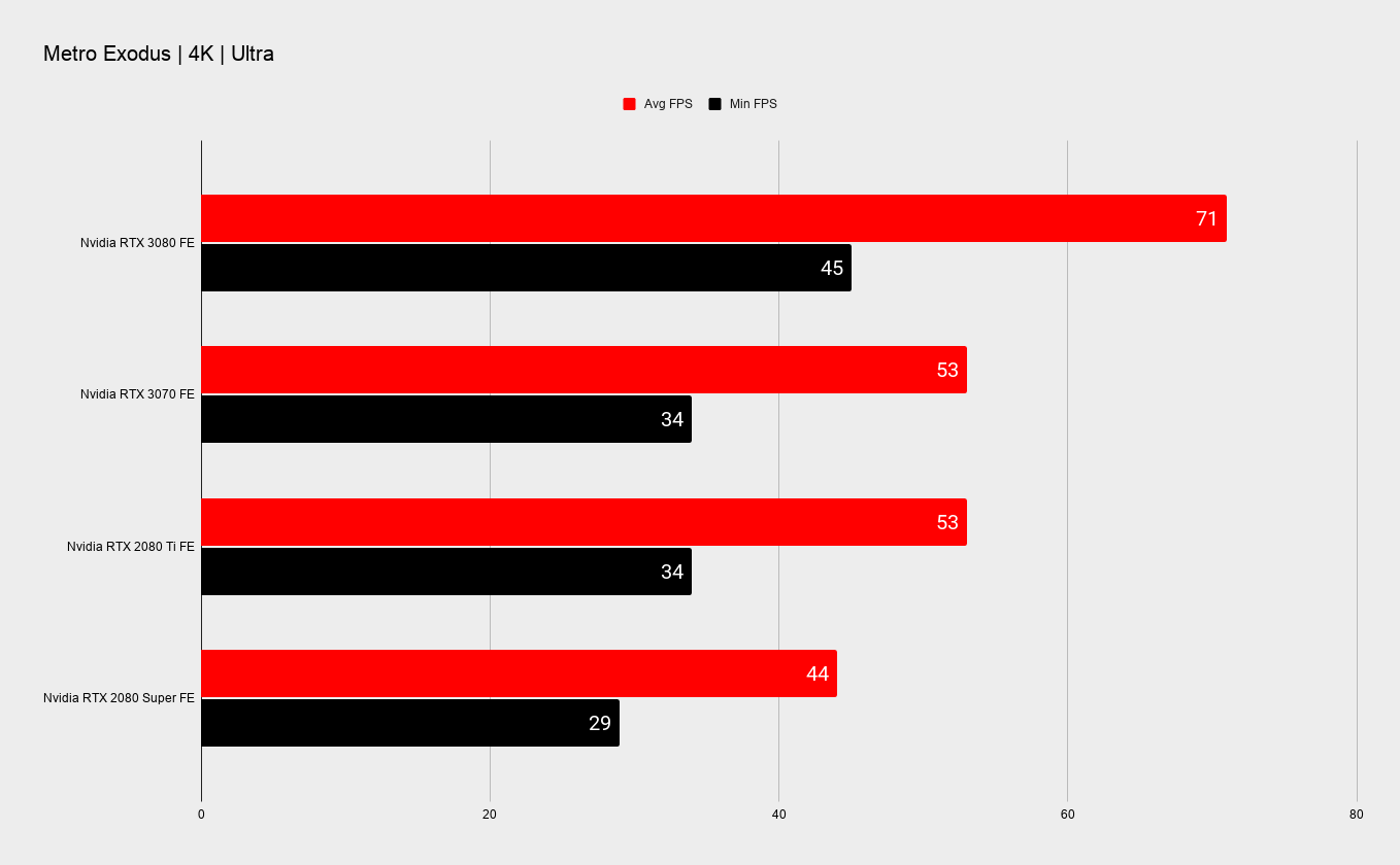 Nvidia RTX 3070 benchmarks