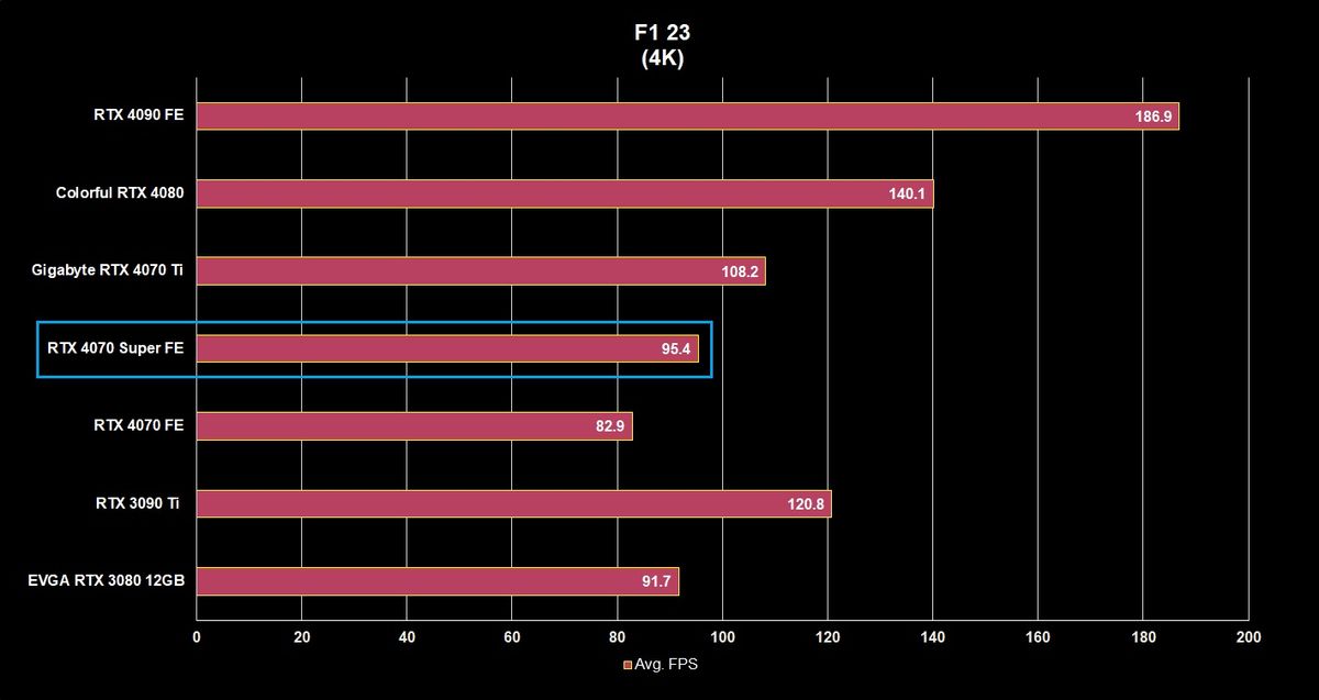NVIDIA RTX 4070 Super testing
