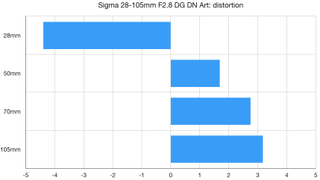 Sigma 28-105mm F2.8 DG DN Art lab graph