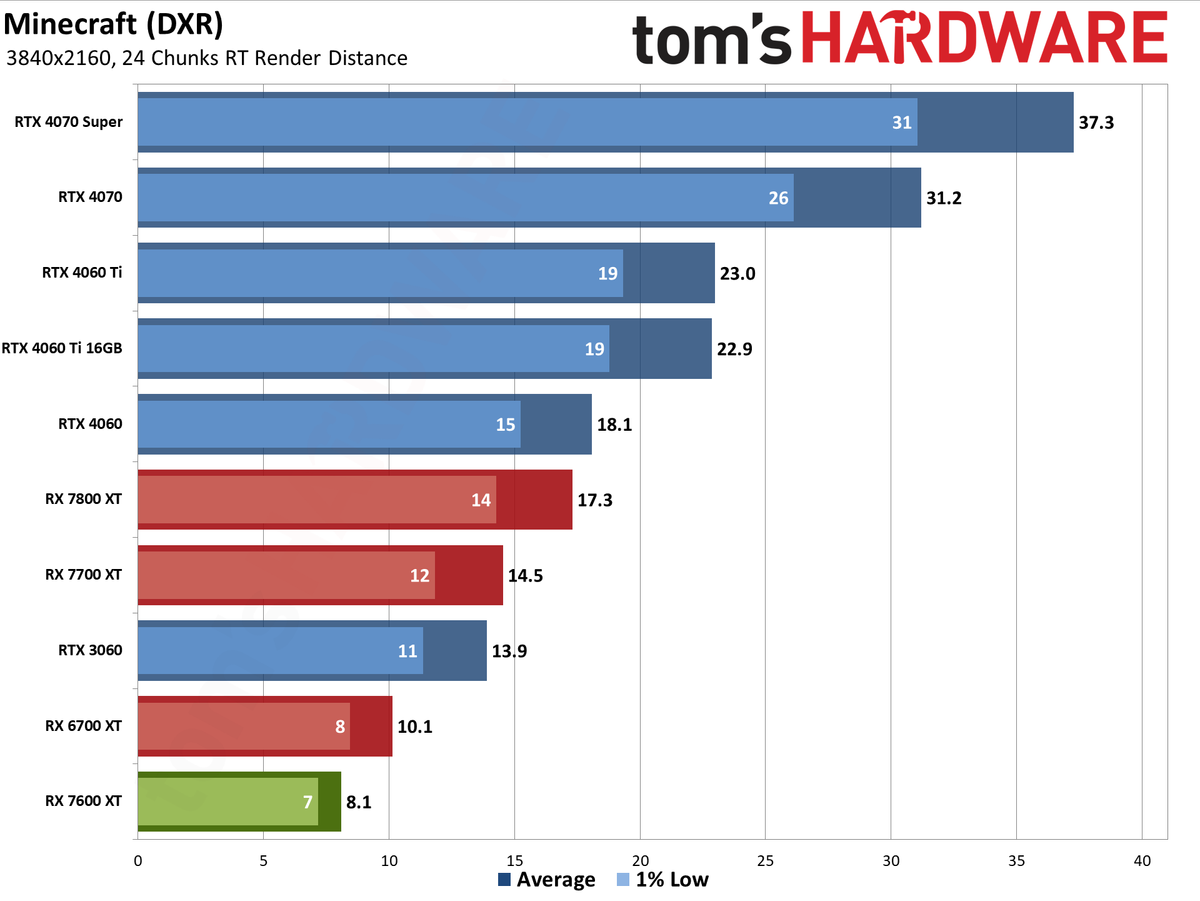 AMD Radeon RX 7600 XT charts