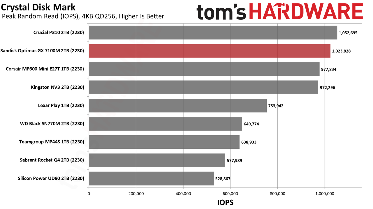 Sandisk Optimus GX 7100M 2TB SSD