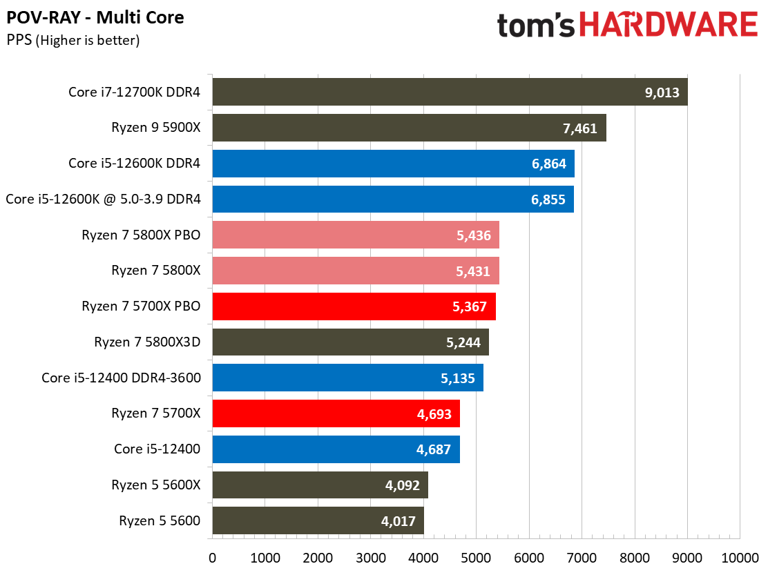 Ryzen 7 5700X Benchmarks