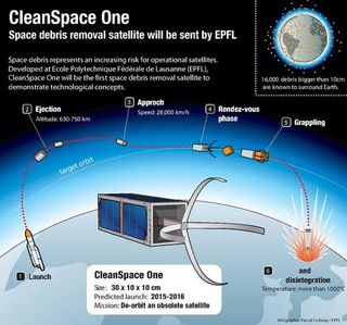CleanSpace One will remove space debris.