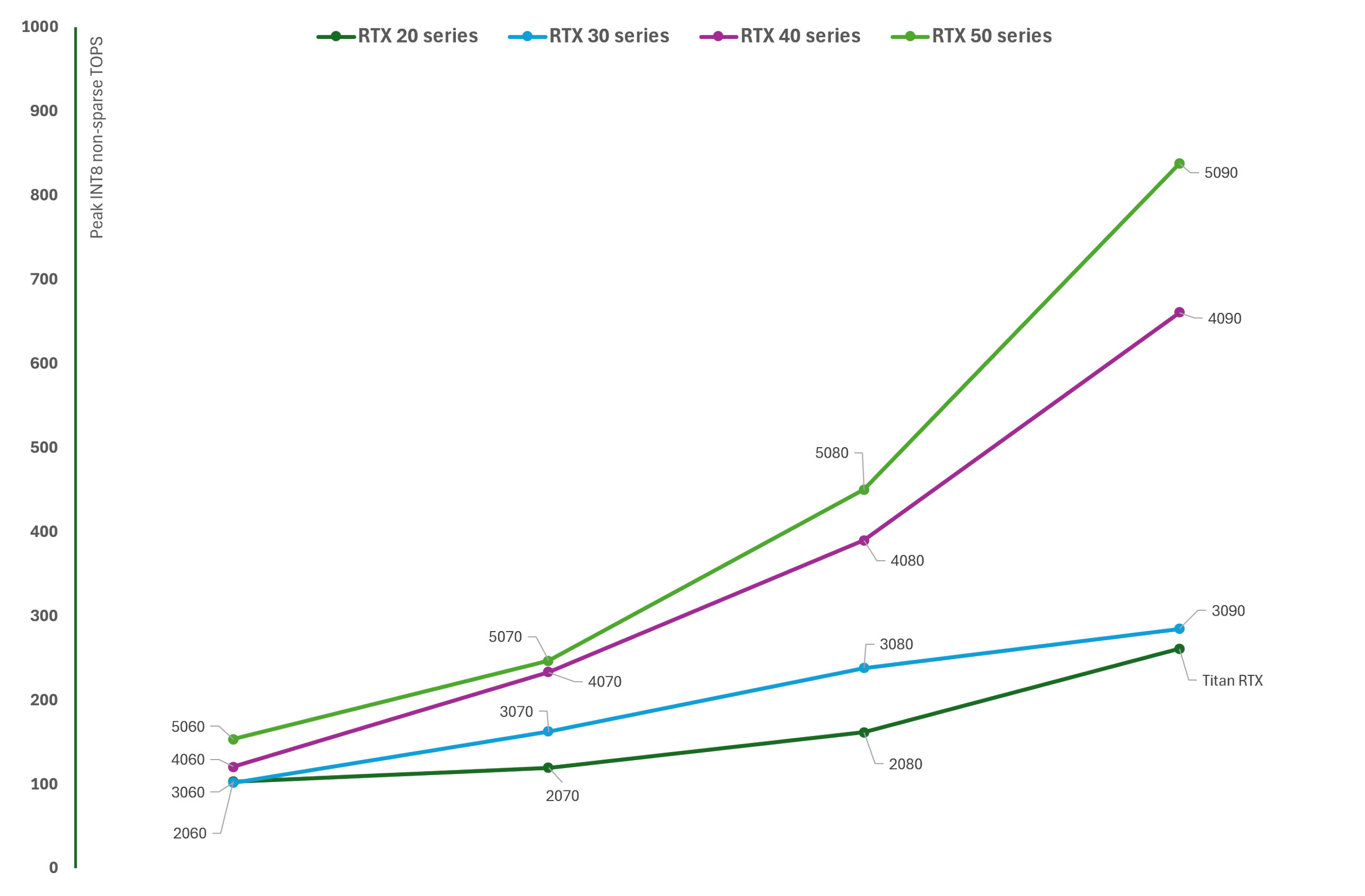 A chart showing the relative peak INT8 performance of the tensor cores in Nvidia GPUs, spanning four generations of RTX graphics cards