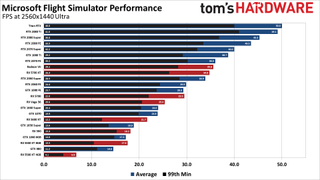 Microsoft Flight Simulator GPU performance charts