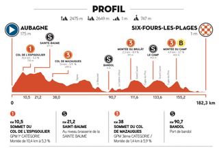 The profile of stage 1 of the Tour de la Provence