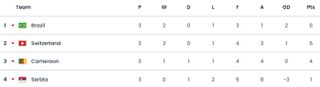 Fifa World Cup group G final table