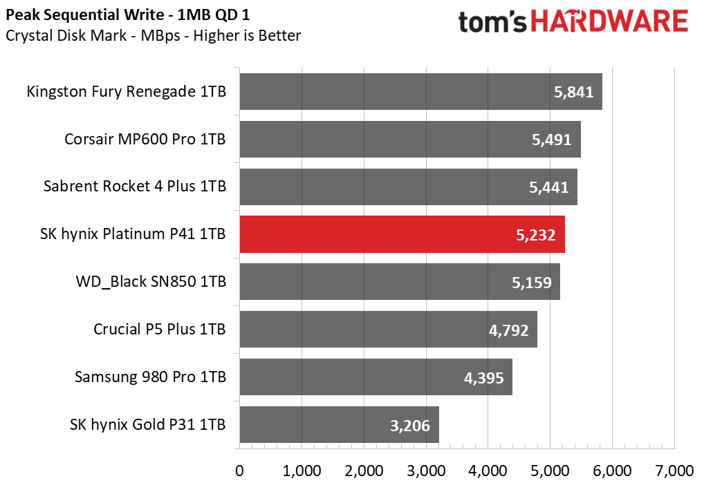 SK hynix Platinum P41 1TB Update