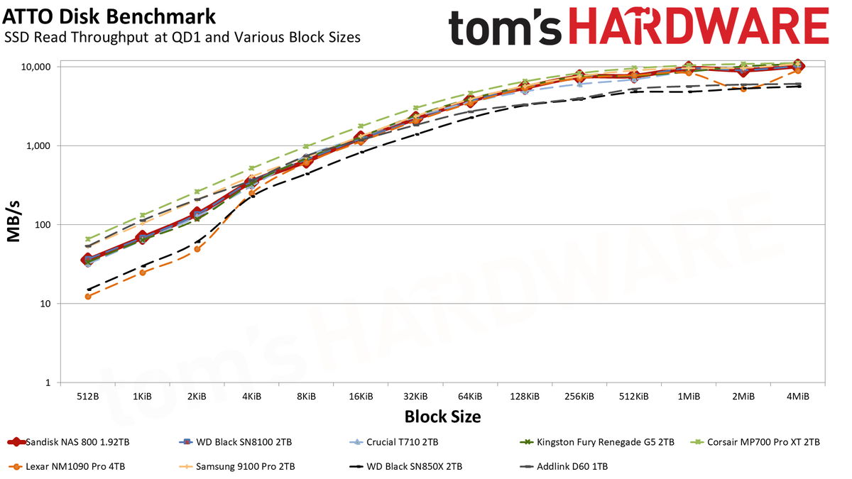 Sandisk NAS 800 1.92TB SSD