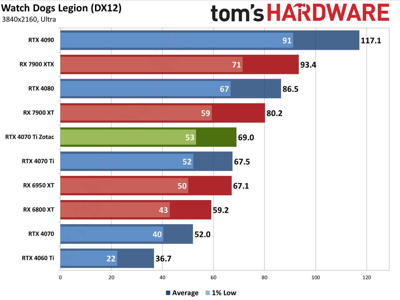 Zotac RTX 4070 Ti &mdash; Spider-Man: Across the Spider-Verse edition performance charts