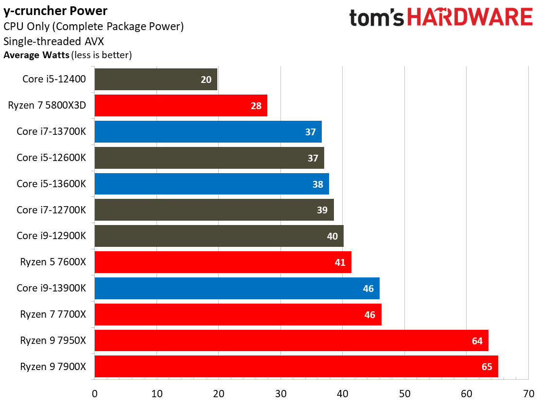 Core i9-13900K, 13600K, 13700K